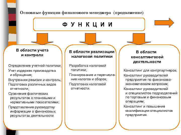Основные функции финансового менеджера (продолжение) Ф У Н К Ц И И В области
