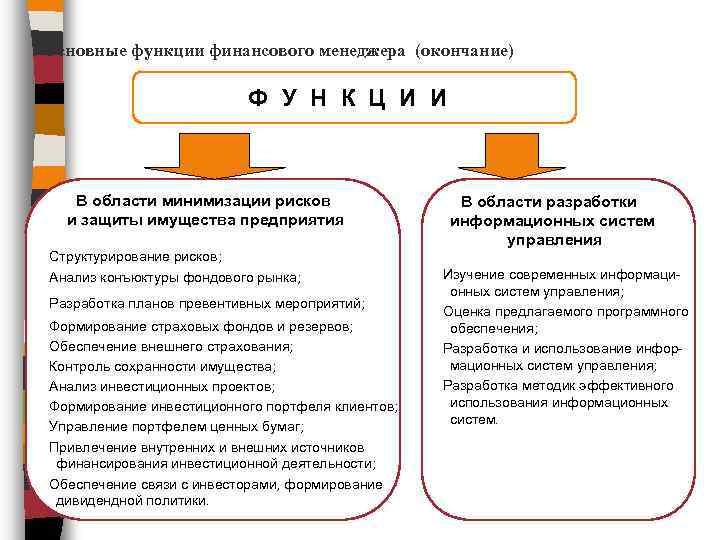 Основные функции финансового менеджера (окончание) Ф У Н К Ц И И В области