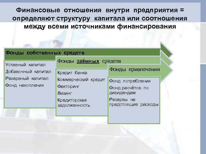 Финансовые отношения внутри предприятия = определяют структуру капитала или соотношения между всеми источниками финансирования