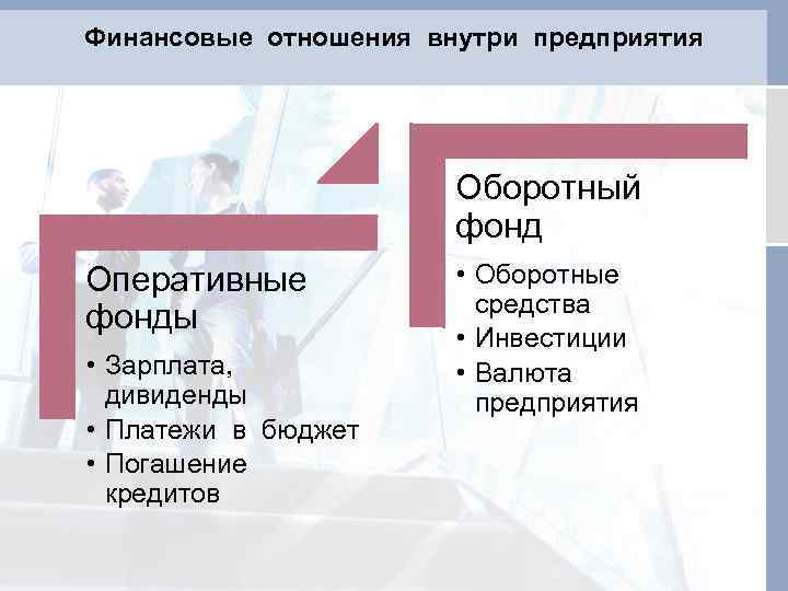 Финансовые отношения внутри предприятия Оборотный фонд Оперативные фонды • Зарплата, дивиденды • Платежи в