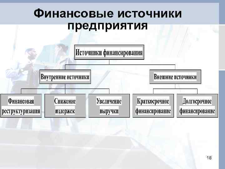 Финансовые источники предприятия 18 