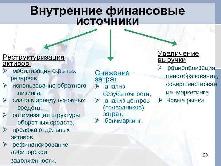 Внутренние финансовые источники Увеличение выручки Реструктуризация активов: Ø мобилизация скрытых резервов, Ø использование обратного