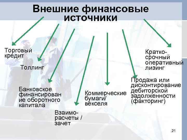 Внешние финансовые источники Торговый кредит Толлинг Банковское финансирован ие оборотного капитала Взаиморасчеты / зачет