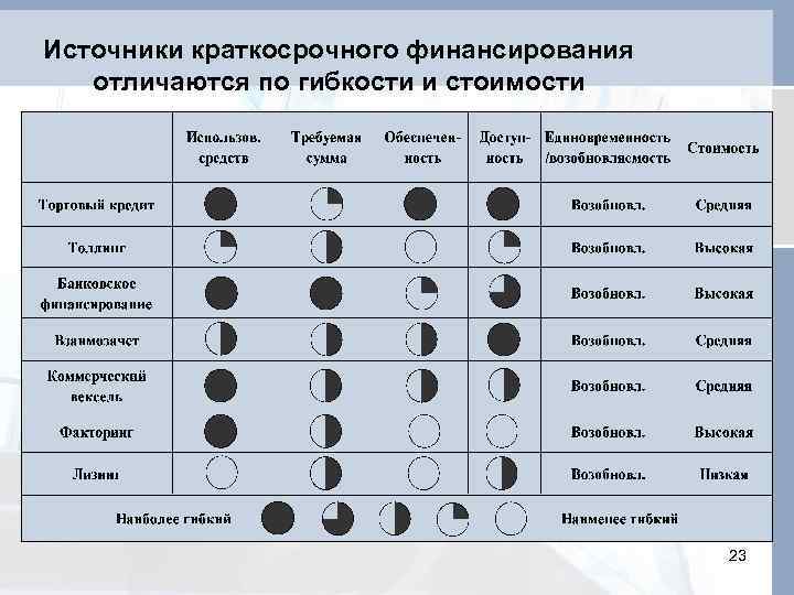 Источники краткосрочного финансирования отличаются по гибкости и стоимости 23 