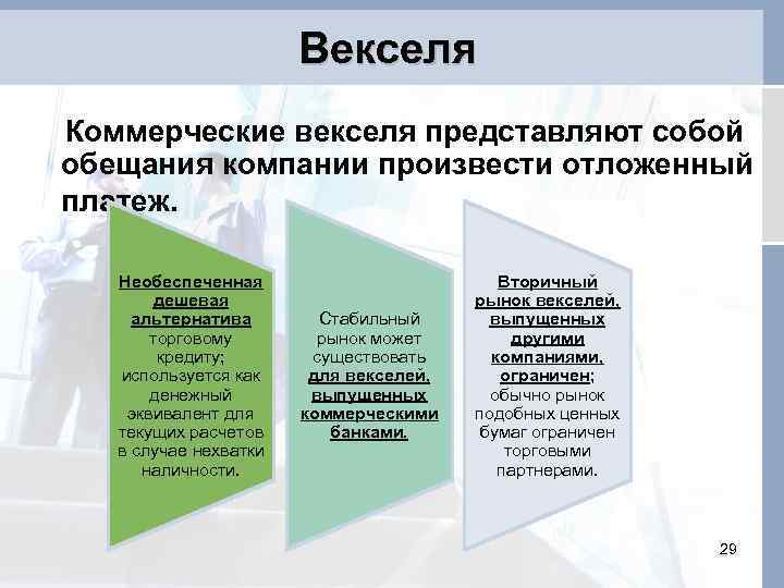 Векселя Коммерческие векселя представляют собой обещания компании произвести отложенный платеж. Необеспеченная дешевая альтернатива торговому