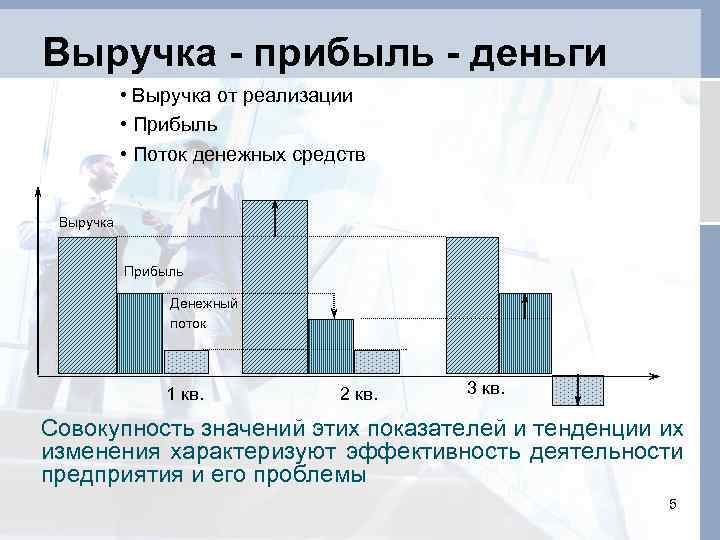 Выручка - прибыль - деньги • Выручка от реализации • Прибыль • Поток денежных