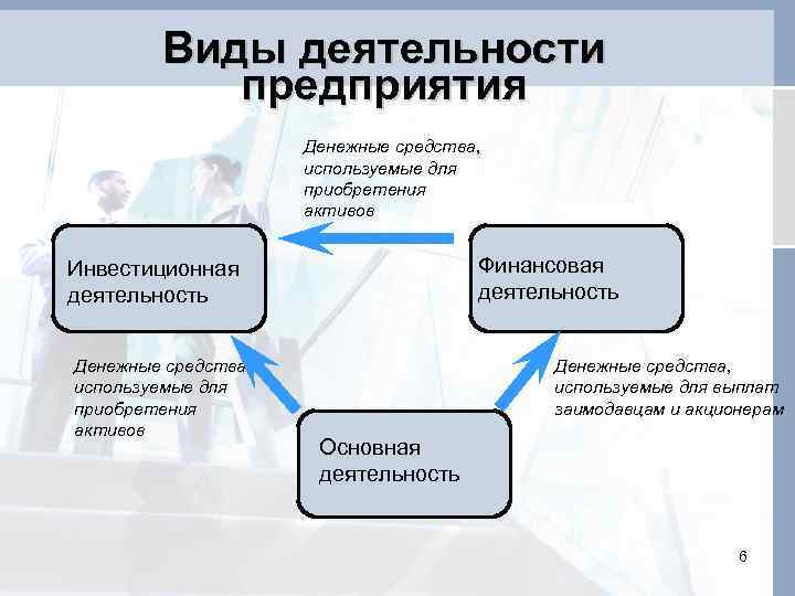Виды деятельности предприятия Денежные средства, используемые для приобретения активов Финансовая деятельность Инвестиционная деятельность Денежные