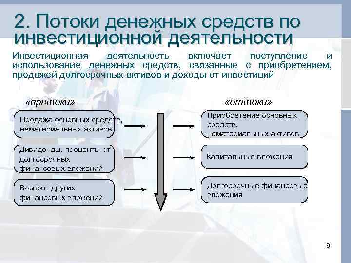 Приток денежных средств по инвестиционной деятельности при завершении проекта включает