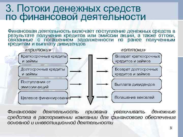 3. Потоки денежных средств по финансовой деятельности Финансовая деятельность включает поступление денежных средств в