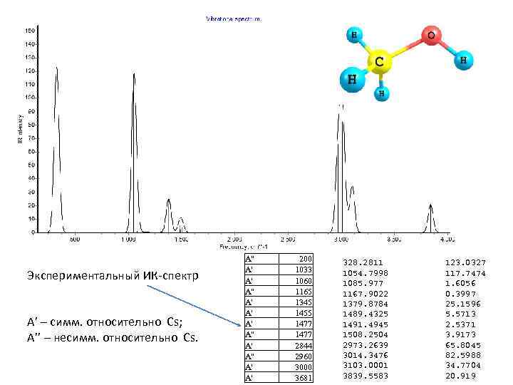 Экспериментальный ИК-спектр A’ – симм. относительно Cs; A’’ – несимм. относительно Cs. A" A'