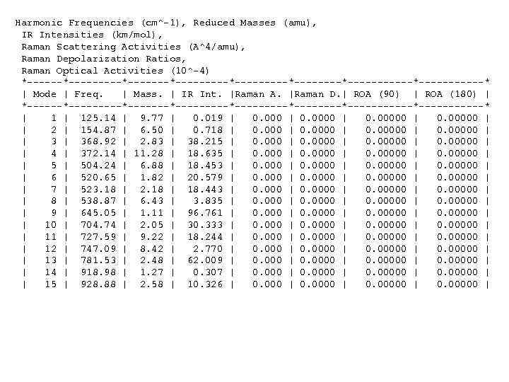 Harmonic Frequencies (cm^-1), Reduced Masses (amu), IR Intensities (km/mol), Raman Scattering Activities (A^4/amu), Raman