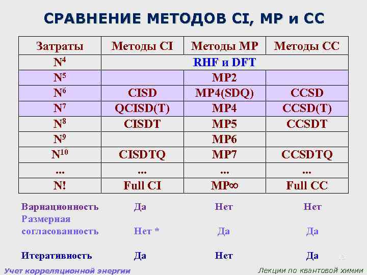 СРАВНЕНИЕ МЕТОДОВ CI, MP и CC Затраты N 4 N 5 N 6 N