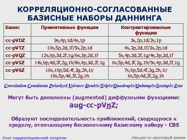 КОРРЕЛЯЦИОННО-СОГЛАСОВАННЫЕ БАЗИСНЫЕ НАБОРЫ ДАННИНГА Базис Примитивные функции Контрактированные функции cc-p. VDZ 9 s, 4