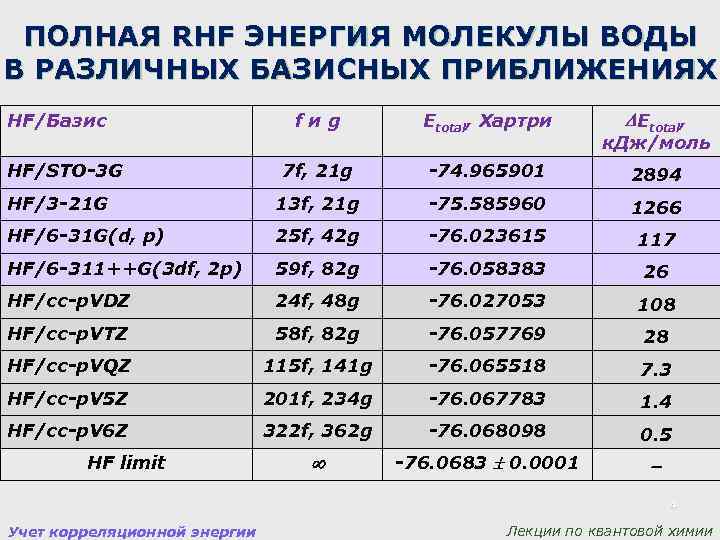 ПОЛНАЯ RHF ЭНЕРГИЯ МОЛЕКУЛЫ ВОДЫ В РАЗЛИЧНЫХ БАЗИСНЫХ ПРИБЛИЖЕНИЯХ HF/Базис Etotal, f и g