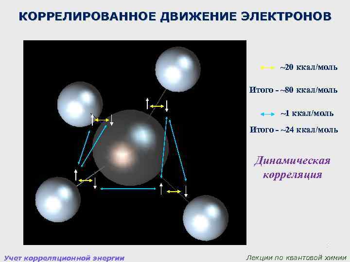 КОРРЕЛИРОВАННОЕ ДВИЖЕНИЕ ЭЛЕКТРОНОВ ~20 ккал/моль Итого - ~80 ккал/моль ~1 ккал/моль Итого - ~24