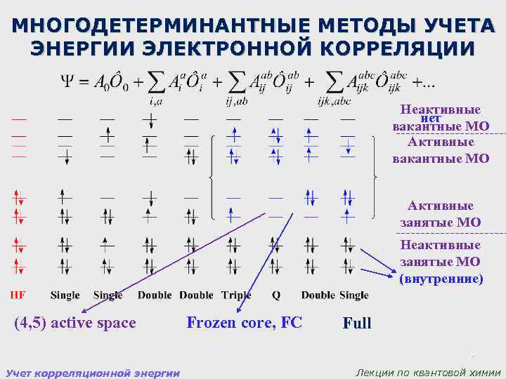 МНОГОДЕТЕРМИНАНТНЫЕ МЕТОДЫ УЧЕТА ЭНЕРГИИ ЭЛЕКТРОННОЙ КОРРЕЛЯЦИИ Неактивные нет вакантные МО Активные занятые МО Неактивные