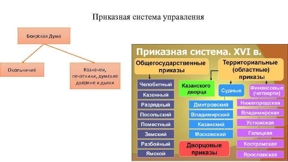 Приказная система управления Боярская Дума Окольничие Казначеи, печатники, думские дворяне и дьяки 