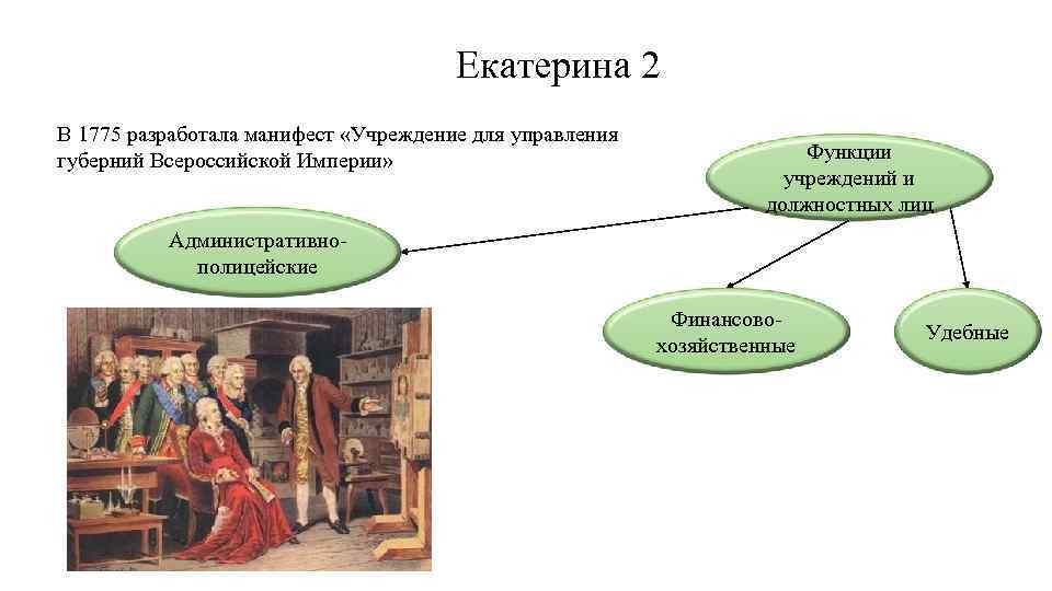 Манифест 1775 года о свободе предпринимательства. Учреждение для управления губерний Всероссийской империи. Учреждение для управления губерний Всероссийской империи Екатерина 2. 1775 Год учреждение для управления губерний Екатерины 2. Учреждения для управления губерний 1775 г.