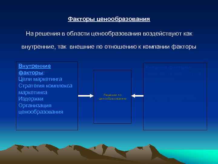 Факторы ценообразования На решения в области ценообразования воздействуют как внутренние, так внешние по отношению