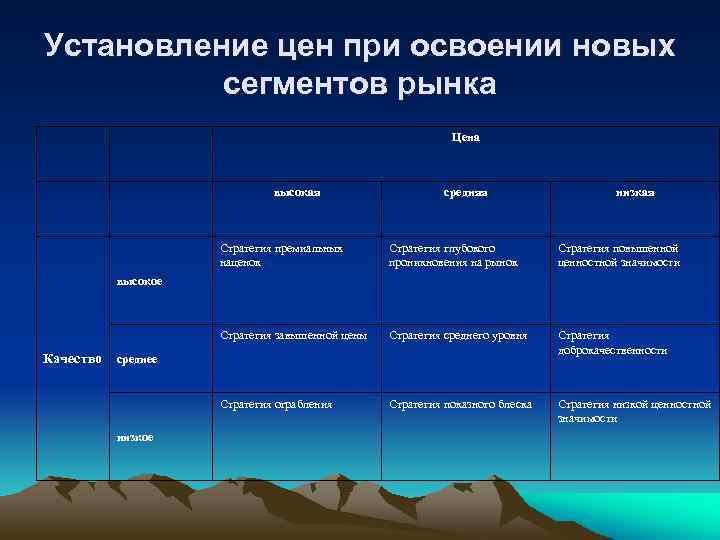 Установление цен при освоении новых сегментов рынка Цена высокая средняя низкая Стратегия премиальных наценок