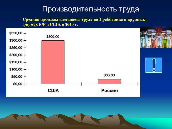 Производительность труда Средняя производительность труда на 1 работника в крупных фирмах РФ и США