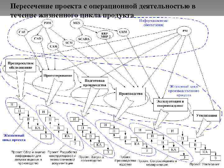 Пересечение проекта с операционной деятельностью в течение жизненного цикла продукта 20 