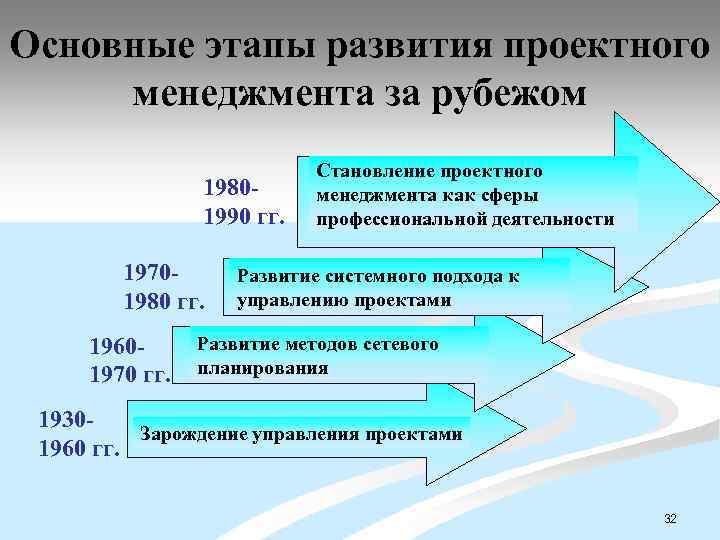 Основные этапы развития проектного менеджмента за рубежом 19801990 гг. 19701980 гг. 19601970 гг. Становление