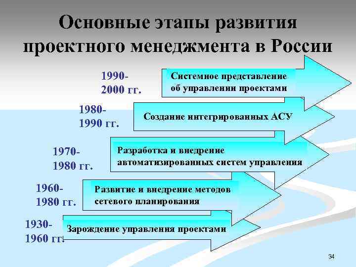 Основные этапы развития проектного менеджмента в России 19902000 гг. 19801990 гг. 19701980 гг. 19601980