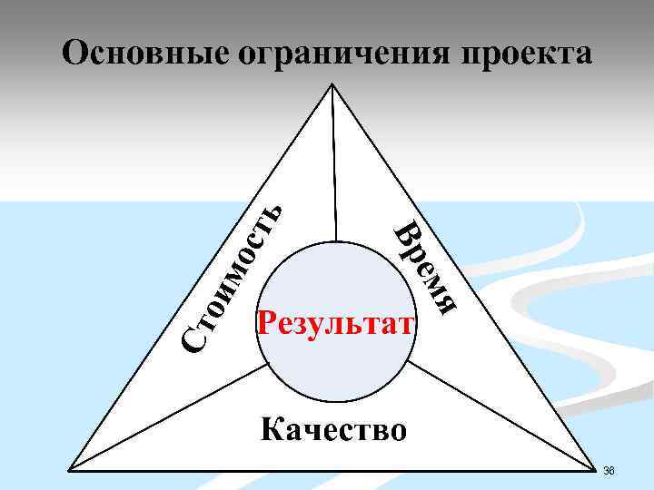 Основные ограничения проекта 36 