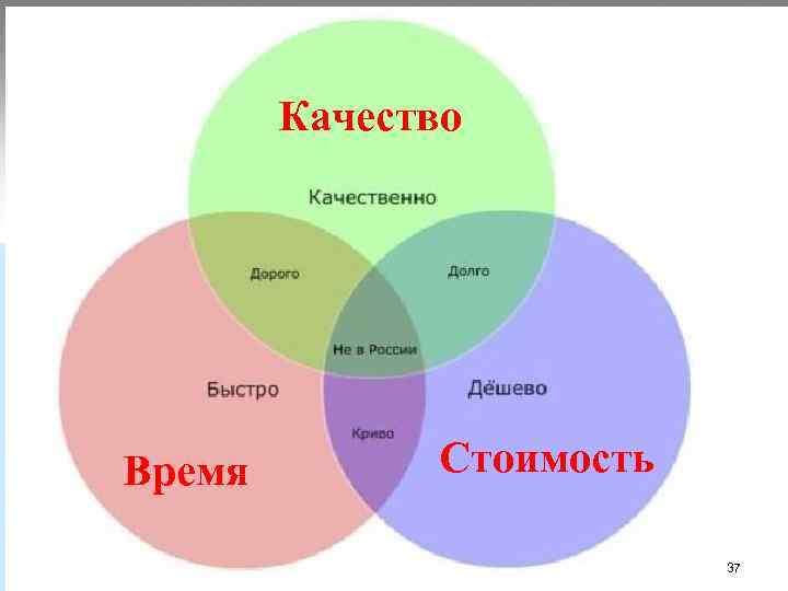 Качество Время Стоимость 37 