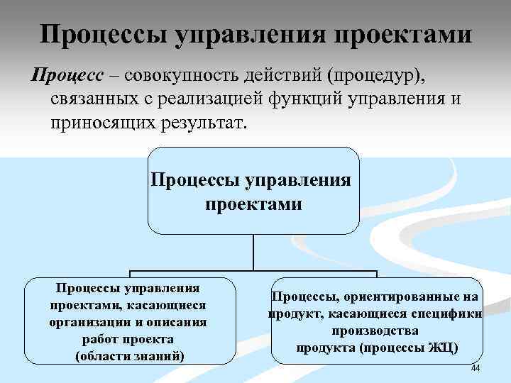 Процессы управления проектами Процесс – совокупность действий (процедур), связанных с реализацией функций управления и
