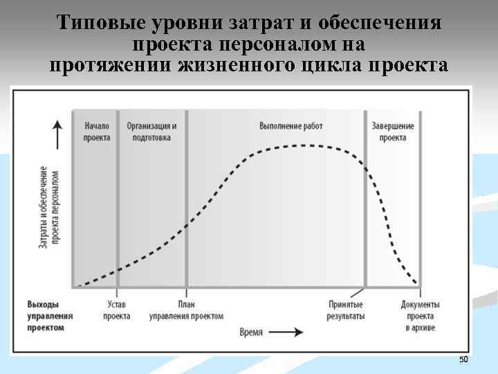 Типовые уровни затрат и обеспечения проекта персоналом на протяжении жизненного цикла проекта 50 
