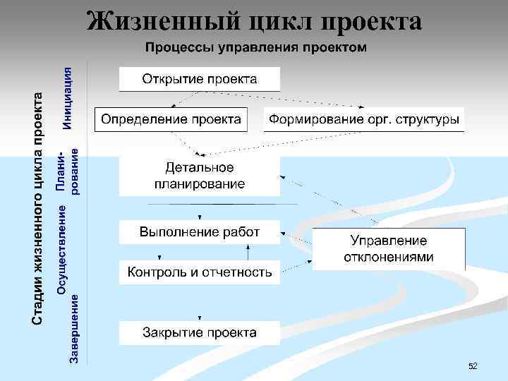 Жизненный цикл проекта 52 