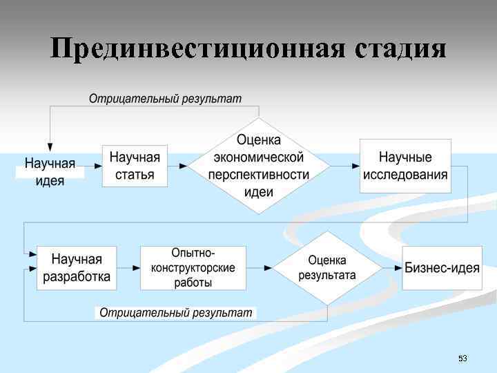 Прединвестиционная стадия 53 