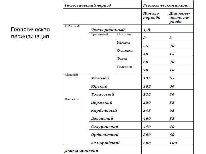 Геологическая периодизация 