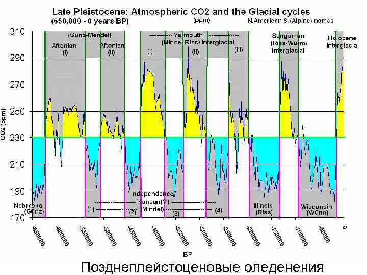 Позднеплейстоценовые оледенения 