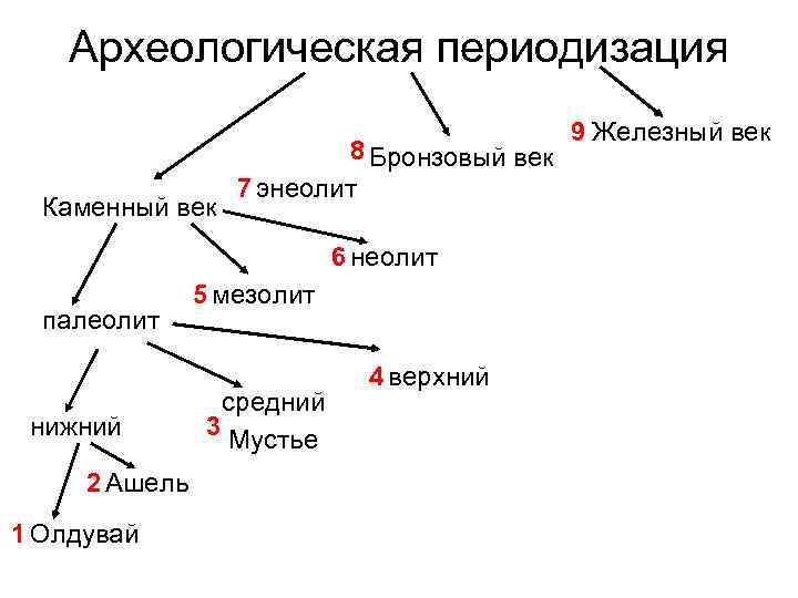 Археологическая периодизация Каменный век 8 Бронзовый век 7 энеолит 6 неолит палеолит нижний 2
