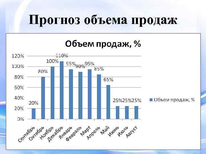 Прогноз объема продаж в бизнес плане пример