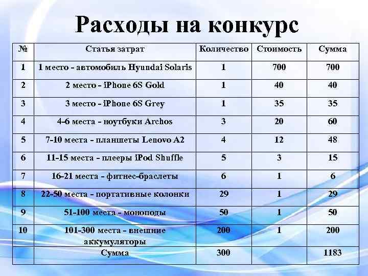 Расходы на конкурс № Статья затрат Количество Стоимость 1 а 1 место - автомобиль