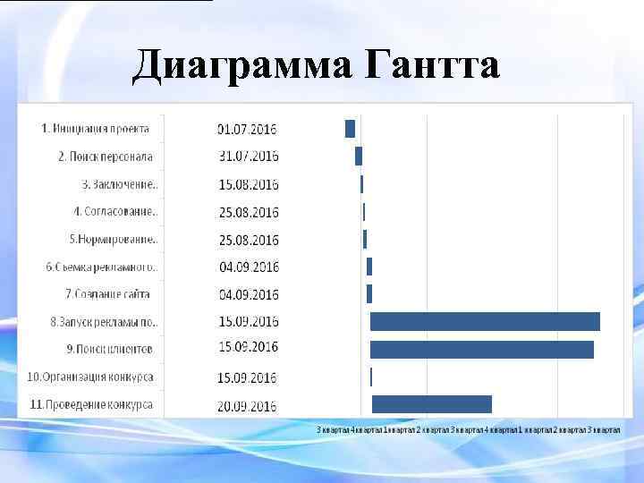Диаграмма Гантта 