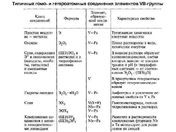Типичные гомо- и гетероатомные соединения элементов VB-группы 