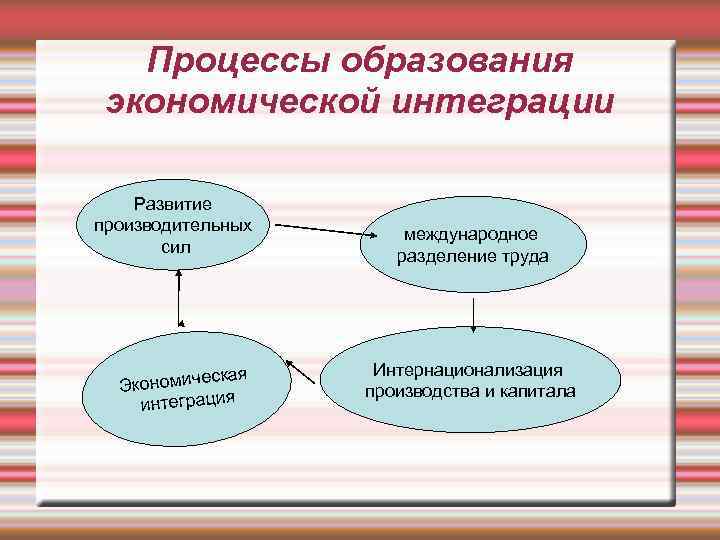 Процессы образования экономической интеграции Развитие производительных сил кая кономичес Э интеграция международное разделение труда