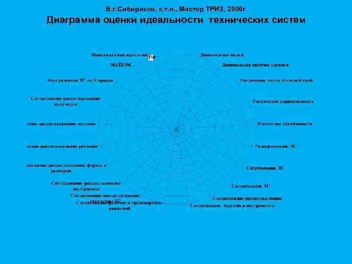 В. г. Сибиряков, к. т. н. , Мастер ТРИЗ, 2006 г. Диаграмма оценки идеальности