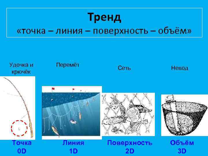 Линия плоскость объем