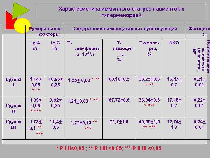 Характеристика иммунного статуса пациенток с гиперменореей Гуморальные факторы Содержание лимфоцитарных субпопуляций Группа I Ig