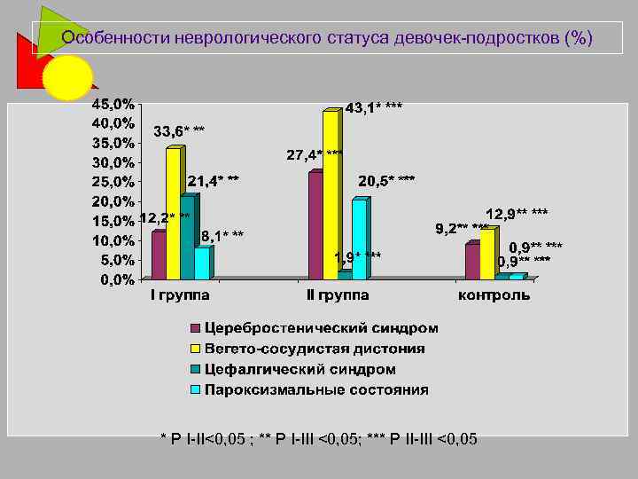 Особенности неврологического статуса девочек-подростков (%) * Р I-II<0, 05 ; ** Р I-III <0,