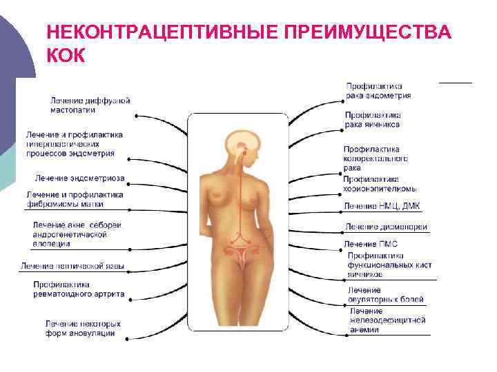 НЕКОНТРАЦЕПТИВНЫЕ ПРЕИМУЩЕСТВА КОК 