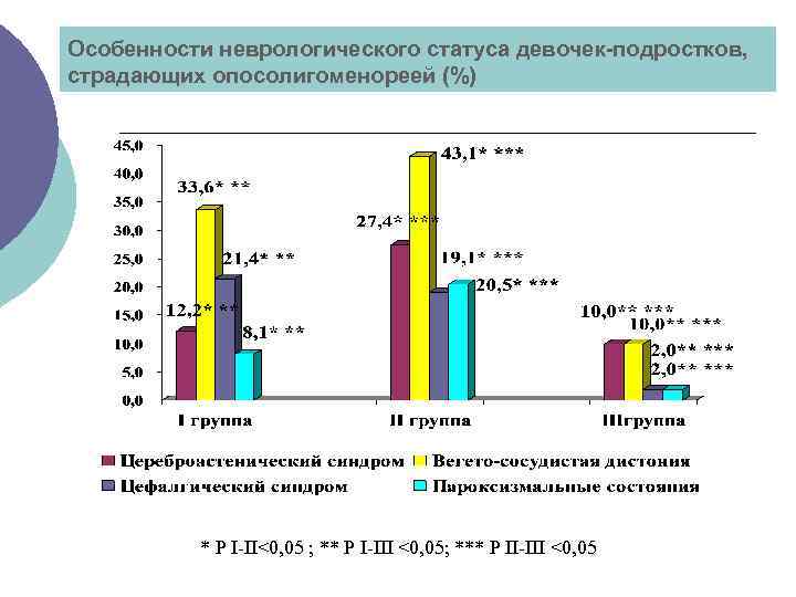 Особенности неврологического статуса девочек-подростков, страдающих опосолигоменореей (%) * Р I-II<0, 05 ; ** Р