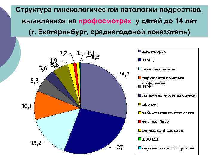 Структура гинекологической патологии подростков, выявленная на профосмотрах у детей до 14 лет (г. Екатеринбург,