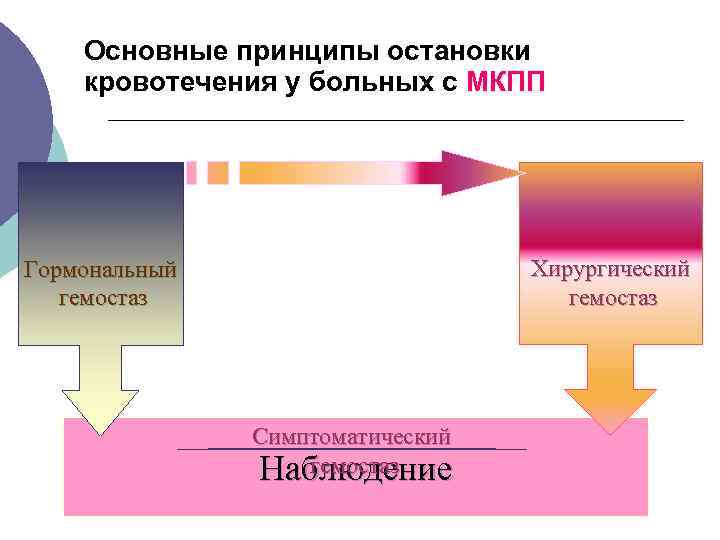  Основные принципы остановки кровотечения у больных с МКПП Гормональный Хирургический гемостаз Симптоматический Наблюдение